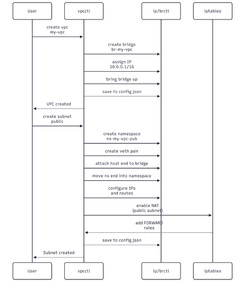 VPC and Subnet Creation